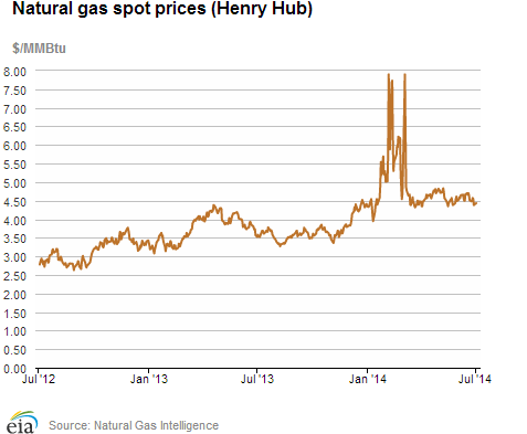 Natural gas spot prices