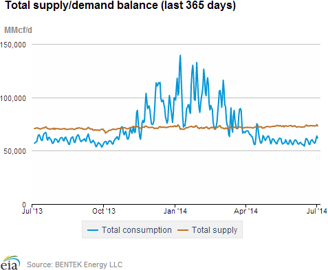 Natural gas supply