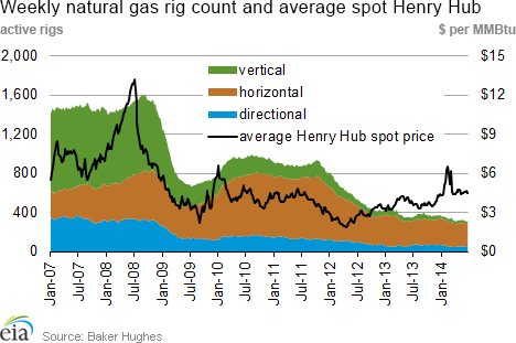 Weekly natural gas rig count and average Henry Hub