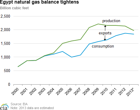 Egypt natural gas balance tightens