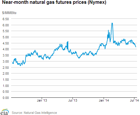 Natural gas futures prices