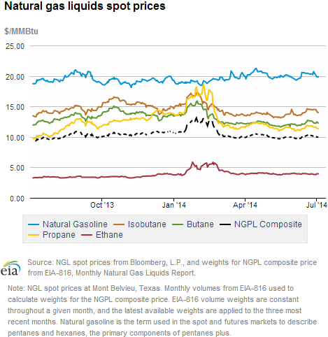 Natural gas liquids spot prices