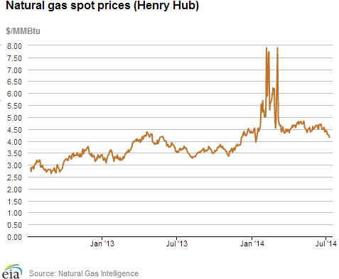 Natural gas spot prices