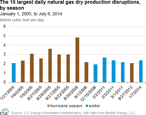 The 15 largest daily natural gas dry production disruptions, by season