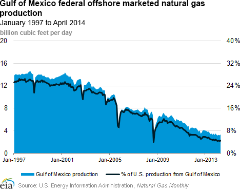 Gulf of Mexico federal offshore marketed natural gas production