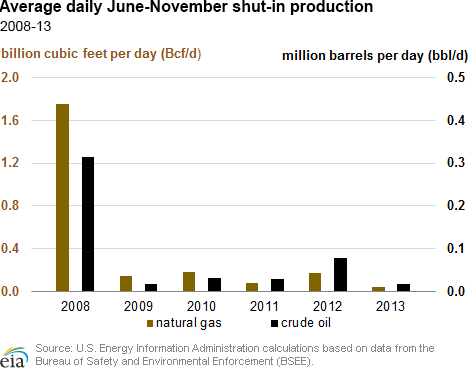 Average daily June-November shut-in production