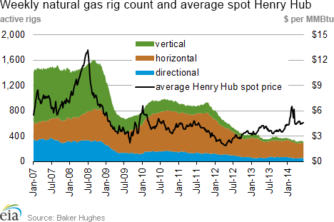 Weekly natural gas rig count and average Henry Hub