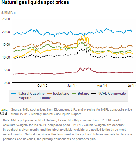 Natural gas liquids spot prices