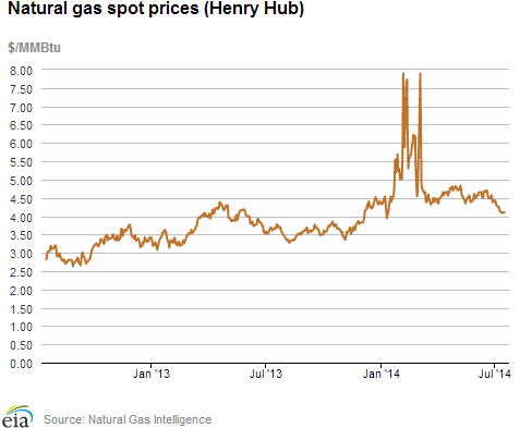 Natural gas spot prices