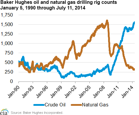 Baker Hughes oil and natural gas drilling rig counts
