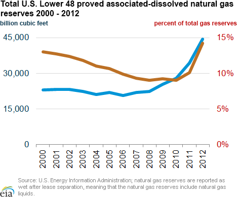 Total U.S. proved associated-dissolved natural gas reserves
2000 - 2012