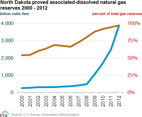 North Dakota proved associated-dissolved natural gas reserves
2000 - 2012
