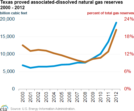 Texas proved associated-dissolved natural gas reserves
2000 - 2012
