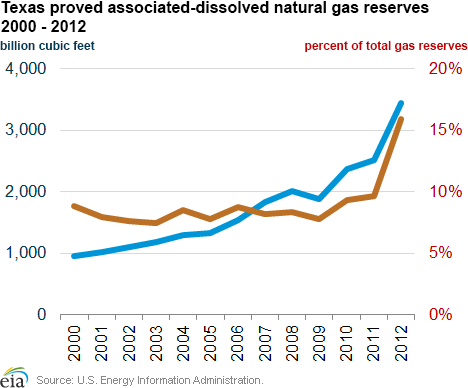 Colorado proved associated-dissolved natural gas reserves
2000 - 2012