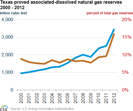 Colorado proved associated-dissolved natural gas reserves
2000 - 2012