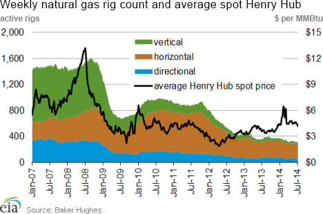 Weekly natural gas rig count and average Henry Hub