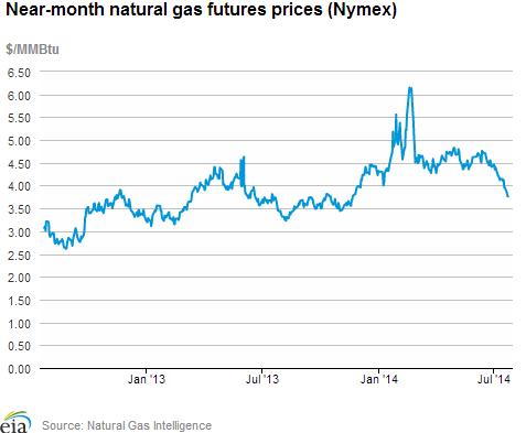 Natural gas futures prices