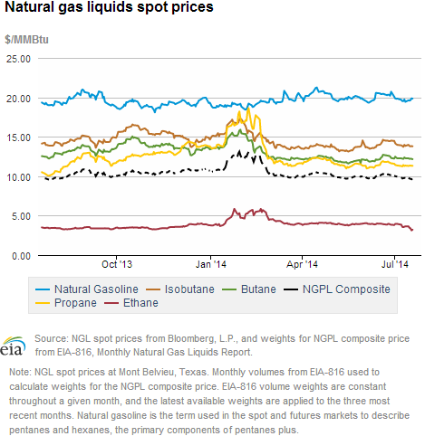 Natural gas liquids spot prices