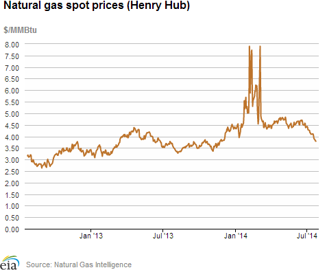 Natural gas spot prices