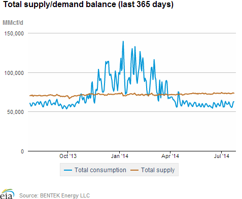 Natural gas supply