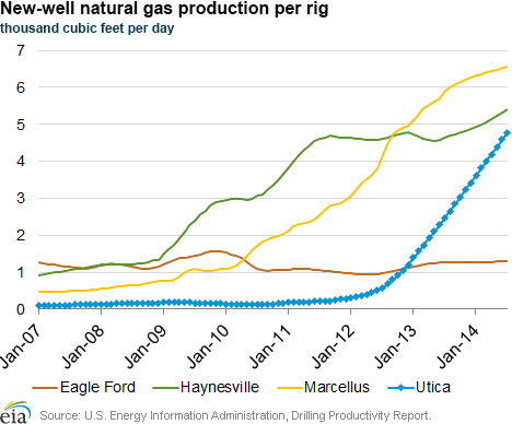 New-well natural gas production per rig