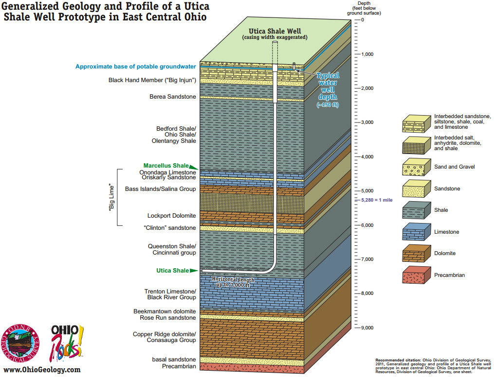 Generalized geology and profile of a Utica Shale well prototype in East Central Ohio
