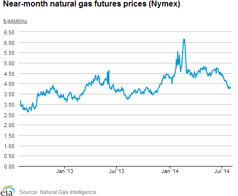 Natural gas futures prices