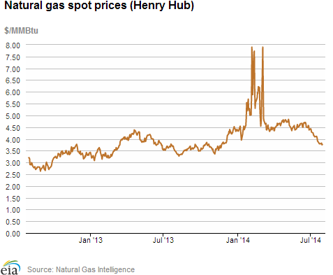 Natural gas spot prices