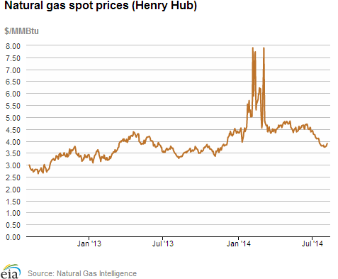 Natural gas spot prices