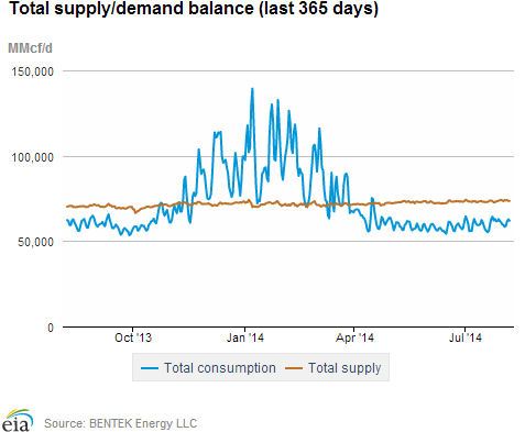 Natural gas supply