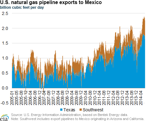 U.S. Natural gas pipeline exports to Mexico