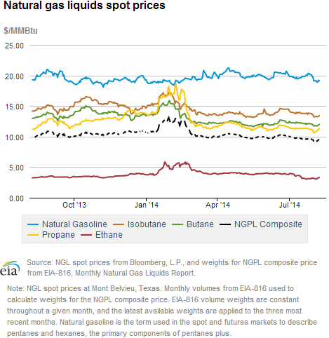 Natural gas liquids spot prices