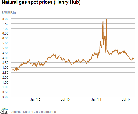 Natural gas spot prices