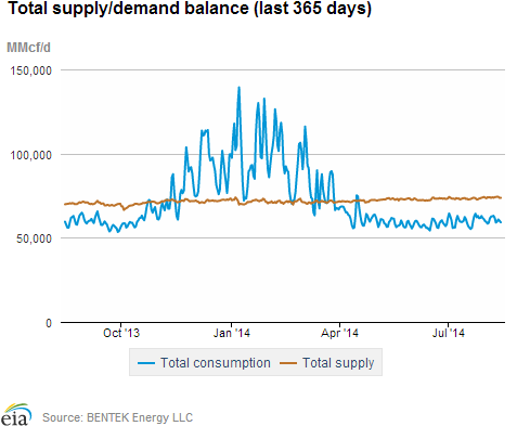 Natural gas supply