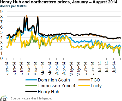Henry Hub and northeastern prices, January – August 2014