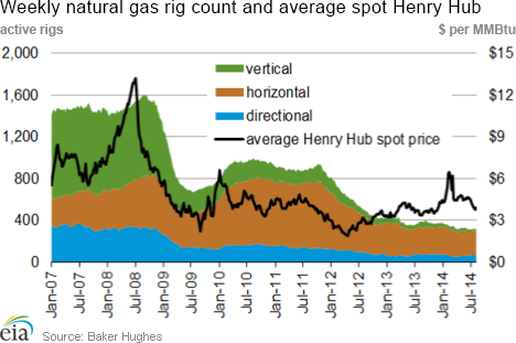 Weekly natural gas rig count and average Henry Hub