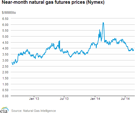 Natural gas futures prices