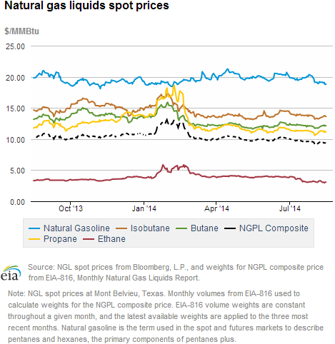 Natural gas liquids spot prices