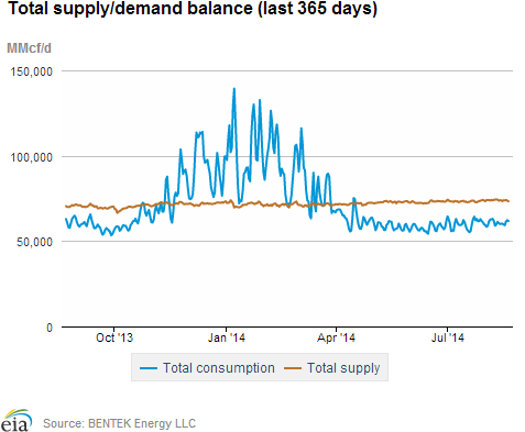 Natural gas supply