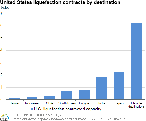 United States liquefaction contracts by destination