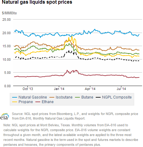 Natural gas liquids spot prices