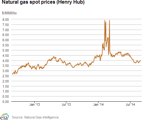 Natural gas spot prices