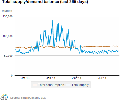 Natural gas supply