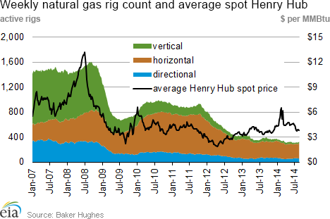 Weekly natural gas rig count and average Henry Hub