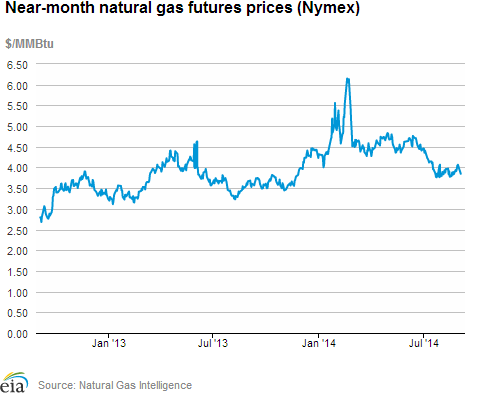 Natural gas futures prices