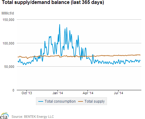 Natural gas supply