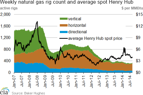 Weekly natural gas rig count and average Henry Hub