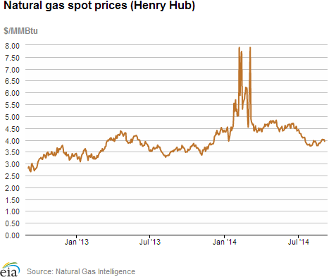 Natural gas spot prices