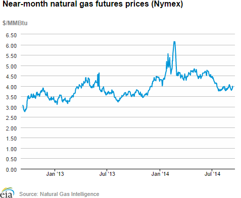 Natural gas futures prices