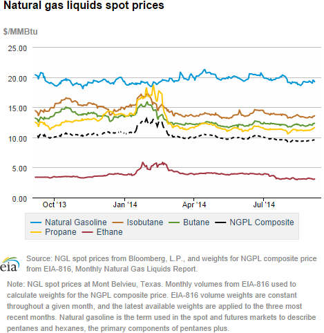 Natural gas liquids spot prices